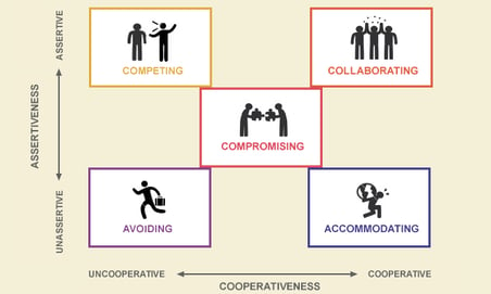 conflict management styles graph